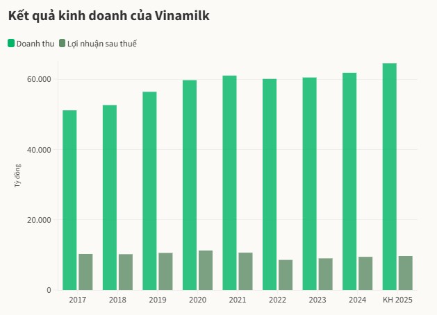 kết quả kinh doạnh vinamilk