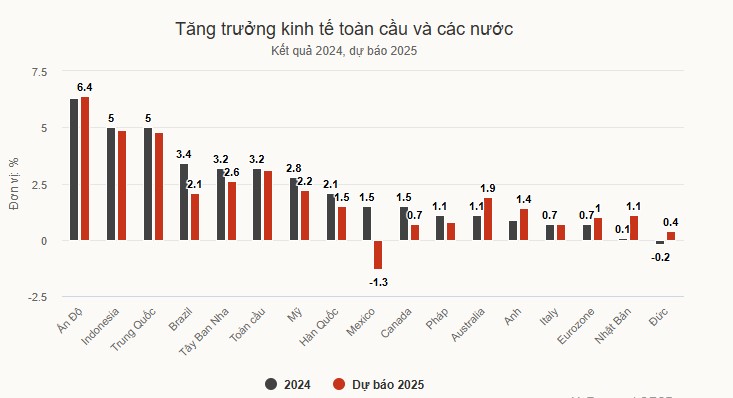 tăng trưởng kinh tế toàn cầu các nước