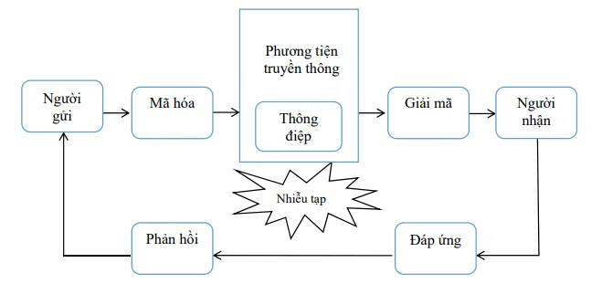 yeu-to-co-ban-truyen-thong-vhhnews