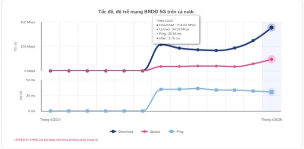 Thống kê của VNNIC về tốc độ mạng 5G trong tháng 4/2025